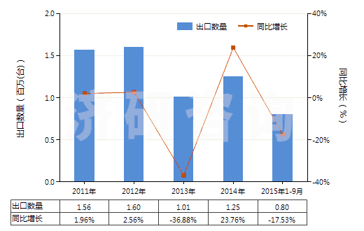 2011-2015年9月中國(guó)其他裝有或可裝計(jì)量裝置的泵(HS84131900)出口量及增速統(tǒng)計(jì)
